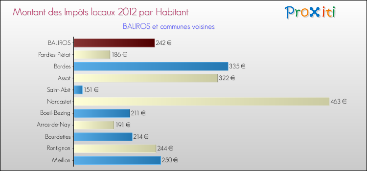 Montant des impôts locaux par Habitant pour BALIROS et les communes proches Comparaison des impôts locaux par habitant pour BALIROS et les communes voisines