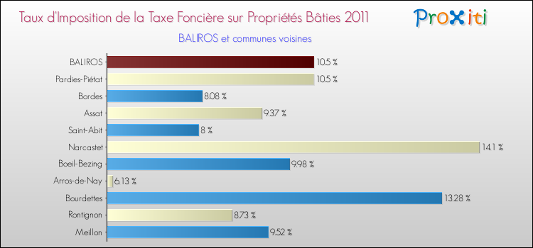 Taux d'imposition de la taxe foncière sur le bati 2011 pour BALIROS et les communes proches Comparaison des taux d'imposition de la taxe foncière sur le bati 2011 pour BALIROS et les communes voisines