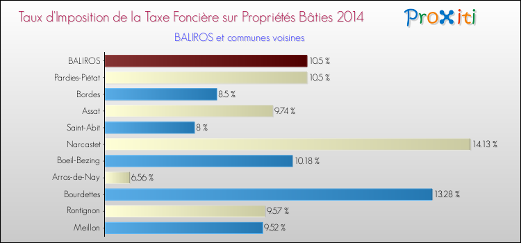 Taux d'imposition de la taxe foncière sur le bati 2014 pour BALIROS et les communes proches Comparaison des taux d'imposition de la taxe foncière sur le bati 2014 pour BALIROS et les communes voisines