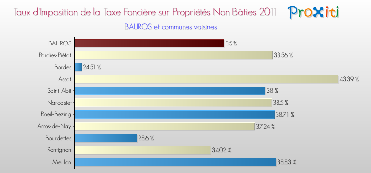 Taux d'imposition de la taxe foncière sur les immeubles et terrains non batis 2011 pour BALIROS et les communes proches Comparaison des taux d'imposition de la taxe foncière sur les immeubles et terrains non batis 2011 pour BALIROS et les communes voisines