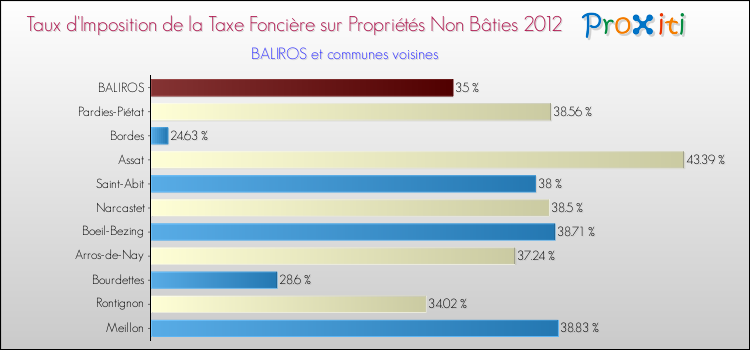 Taux d'imposition de la taxe foncière sur les immeubles et terrains non batis 2012 pour BALIROS et les communes proches Comparaison des taux d'imposition de la taxe foncière sur les immeubles et terrains non batis 2012 pour BALIROS et les communes voisines