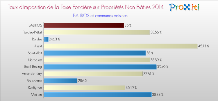 Taux d'imposition de la taxe foncière sur les immeubles et terrains non batis 2014 pour BALIROS et les communes proches Comparaison des taux d'imposition de la taxe foncière sur les immeubles et terrains non batis 2014 pour BALIROS et les communes voisines