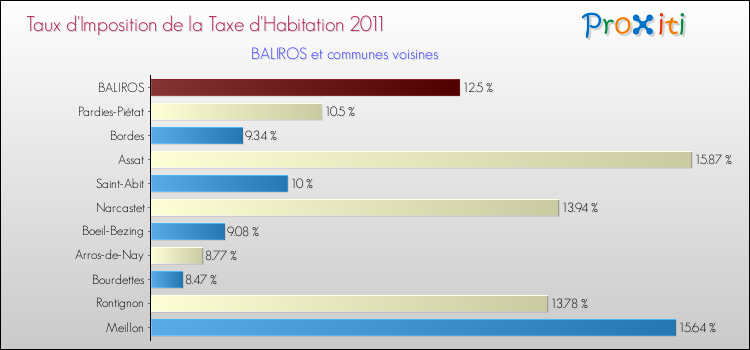 Taux d'imposition de la taxe d'habitation 2011 pour BALIROS et les communes proches Comparaison des taux d'imposition de la taxe d'habitation 2011 pour BALIROS et les communes voisines