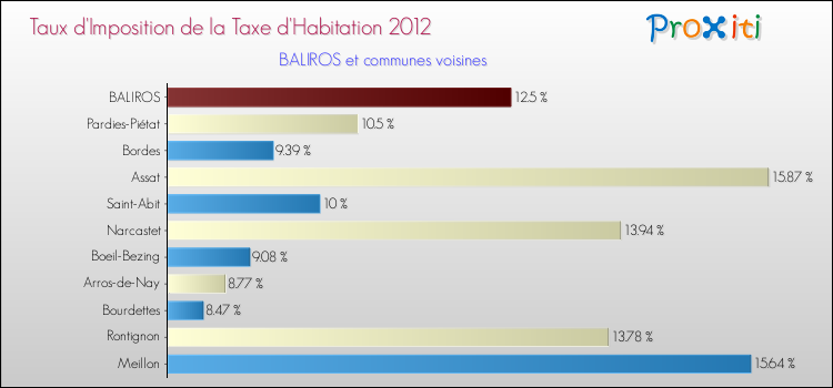 Taux d'imposition de la taxe d'habitation 2012 pour BALIROS et les communes proches Comparaison des taux d'imposition de la taxe d'habitation 2012 pour BALIROS et les communes voisines