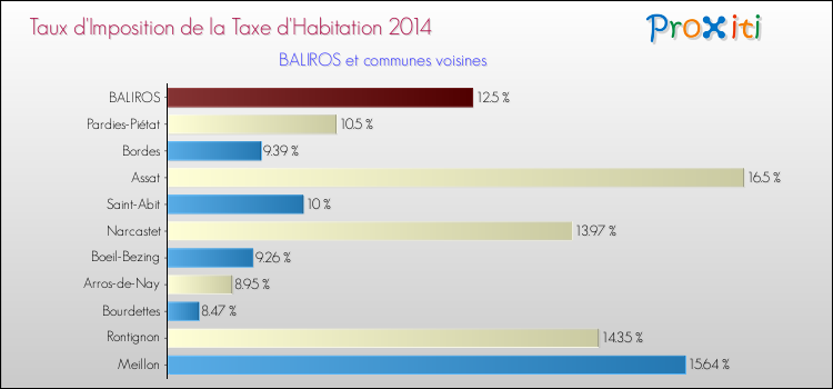 Taux d'imposition de la taxe d'habitation 2014 pour BALIROS et les communes proches Comparaison des taux d'imposition de la taxe d'habitation 2014 pour BALIROS et les communes voisines