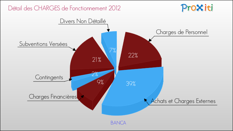 Décomposition des Charges de Fonctionnement 2012 de la commune de BANCA Charges de Fonctionnement 2012 pour la commune de BANCA