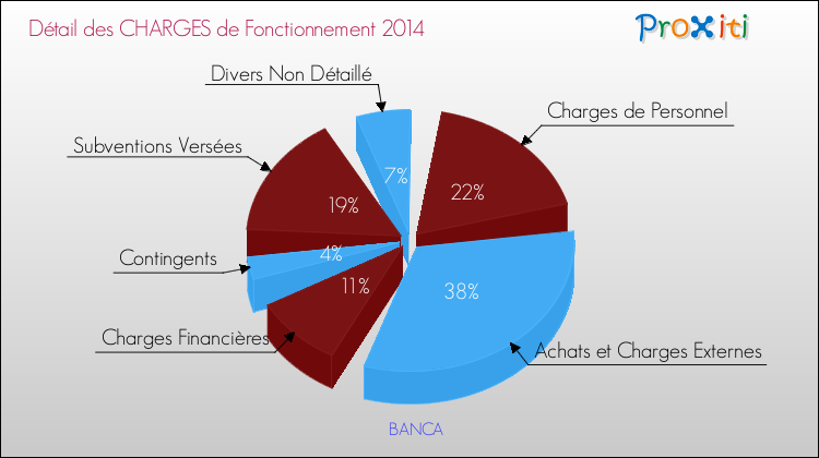 Décomposition des Charges de Fonctionnement 2014 de la commune de BANCA Charges de Fonctionnement 2014 pour la commune de BANCA