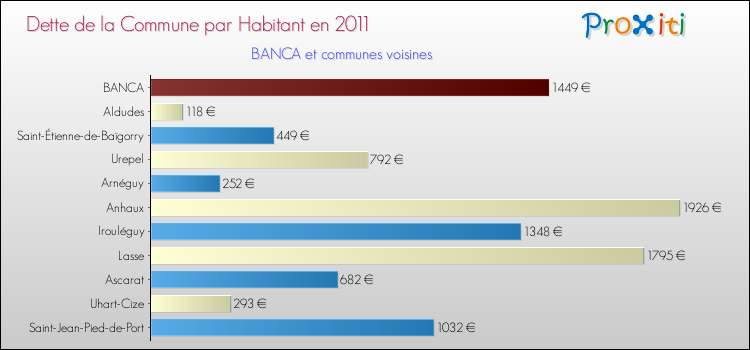 Dette par habitant de la commune en 2011 pour BANCA et les communes proches Comparaison de la dette par habitant de la commune en 2011 pour BANCA et les communes voisines