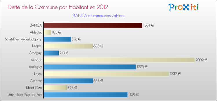 Dette par habitant de la commune en 2012 pour BANCA et les communes proches Comparaison de la dette par habitant de la commune en 2012 pour BANCA et les communes voisines