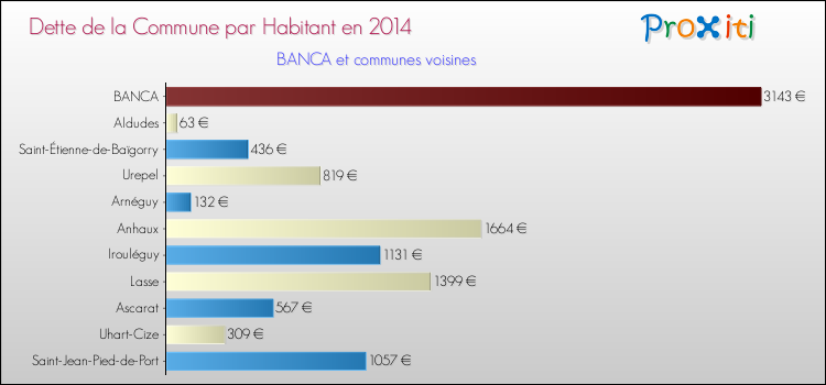 Dette par habitant de la commune en 2014 pour BANCA et les communes proches Comparaison de la dette par habitant de la commune en 2014 pour BANCA et les communes voisines