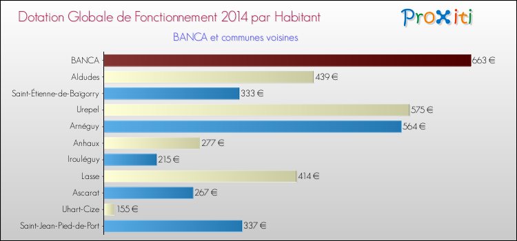 Montant des dotations globales de fonctionnement DGF par Habitant pour BANCA et les communes proches en 2014. Comparaison des des dotations globales de fonctionnement DGF par habitant pour BANCA et les communes voisines en 2014.
