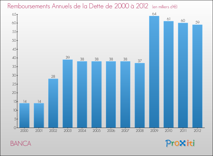 Evolution de l'annuité de la dette pour la commune de BANCA de 2000 à 2012 Annuités de la dette pour BANCA de 2000 à 2012