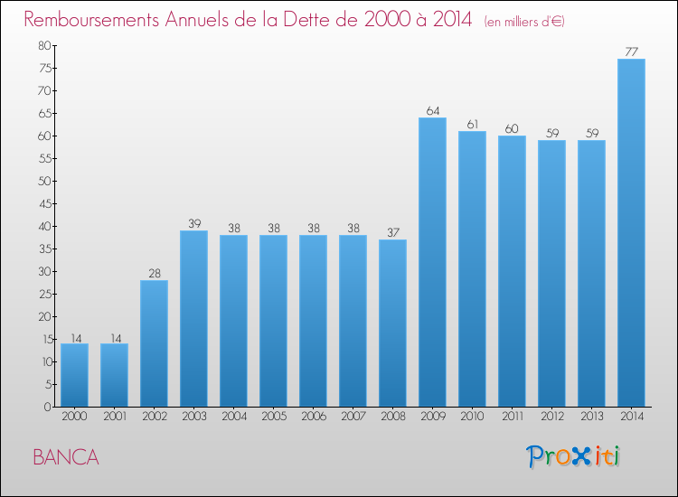 Evolution de l'annuité de la dette pour la commune de BANCA de 2000 à 2014 Annuités de la dette pour BANCA de 2000 à 2014