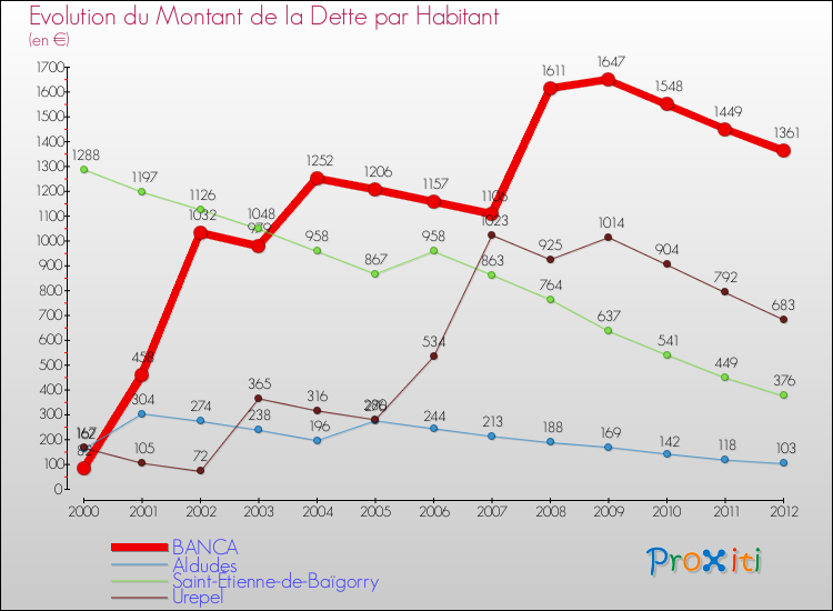 Evolution de la dette par habitant pour la commune de BANCA et les communes proches de 2000 à 2012 Comparaison de la dette par habitant pour BANCA et les communes voisines de 2000 à 2012