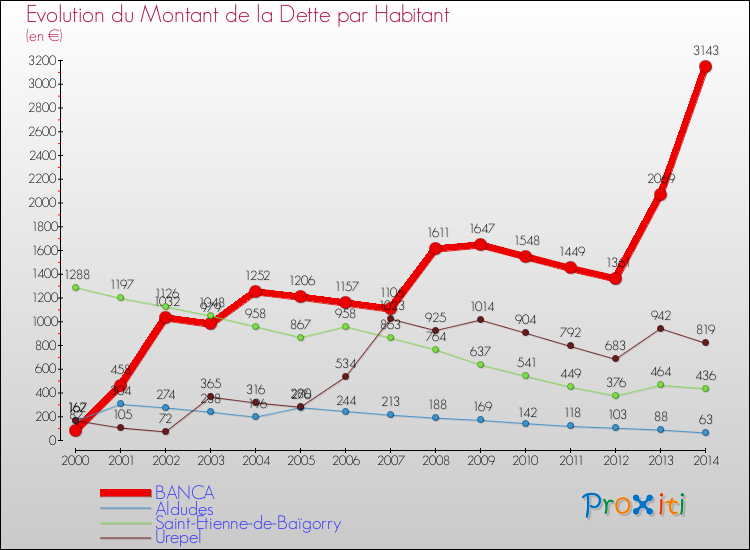 Evolution de la dette par habitant pour la commune de BANCA et les communes proches de 2000 à 2014 Comparaison de la dette par habitant pour BANCA et les communes voisines de 2000 à 2014