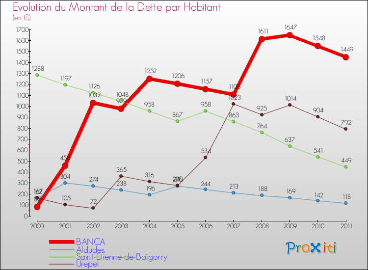 Evolution de la dette par habitant pour la commune de BANCA et les communes proches Comparaison de la dette par habitant pour BANCA et les communes voisines