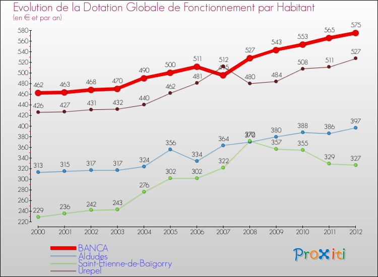 Evolution et montant de la dotation globale de fonctionnement par Habitant pour BANCA et les communes proches Comparaison des dotations globales de fonctionnement par habitant pour BANCA et les communes voisines