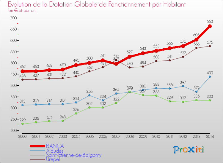 Evolution et montant de la dotation globale de fonctionnement par Habitant pour BANCA et les communes proches de 2000 à 2014. Comparaison des dotations globales de fonctionnement par habitant pour BANCA et les communes voisines de 2000 à 2014.