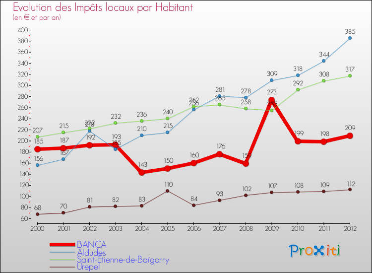 Evolution et montant des impôts locaux par Habitant pour BANCA et les communes proches Comparaison des impôts locaux par habitant pour BANCA et les communes voisines