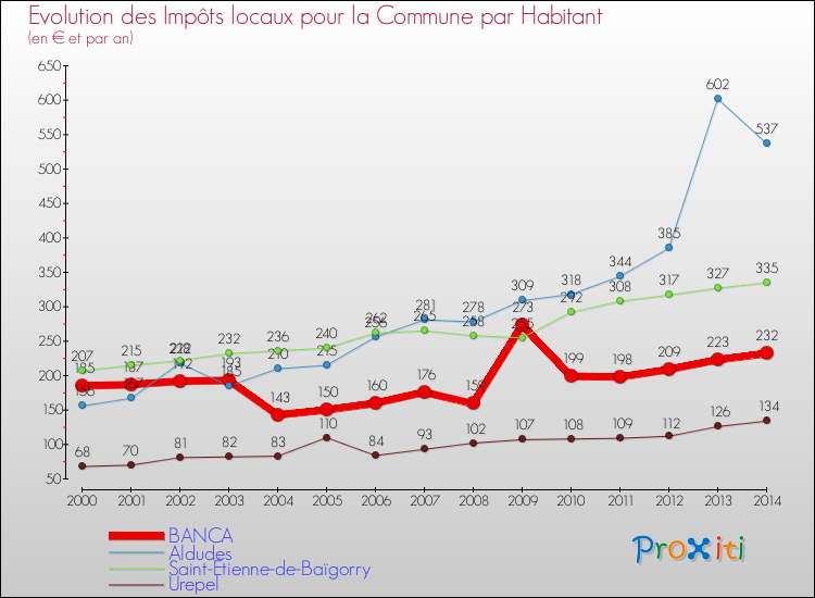 Evolution et montant des impôts locaux par Habitant pour BANCA et les communes proches de 2000 à 2014 Comparaison des impôts locaux par habitant pour BANCA et les communes voisines de 2000 à 2014