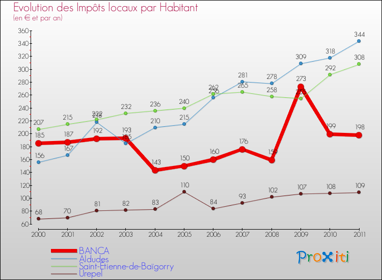 Evolution et montant des impôts locaux par Habitant pour BANCA et les communes proches Comparaison des impôts locaux par habitant pour BANCA et les communes voisines