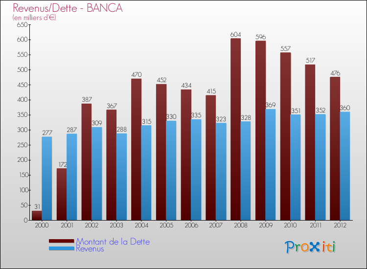 Evolution comparée de la dette et des revenus pour la commune de BANCA de 2000 à 2012 Comparaison de la dette et des revenus pour BANCA de 2000 à 2012