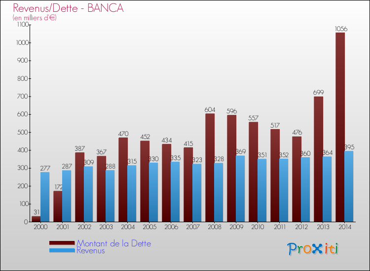 Evolution comparée de la dette et des revenus pour la commune de BANCA de 2000 à 2014 Comparaison de la dette et des revenus pour BANCA de 2000 à 2014
