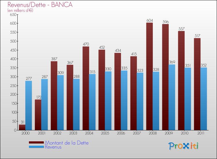 Evolution comparée de la dette et des revenus pour la commune de BANCA de 2000 à 2011 Comparaison de la dette et des revenus pour BANCA de 2000 à 2011