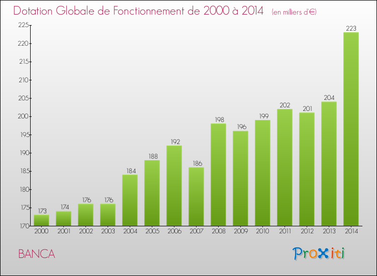 Evolution du montant de la Dotation Globale de Fonctionnement pour la commune de BANCA de 2000 à 2014 Evolution du montant de la Dotation Globale de Fonctionnement pour BANCA de 2000 à 2014