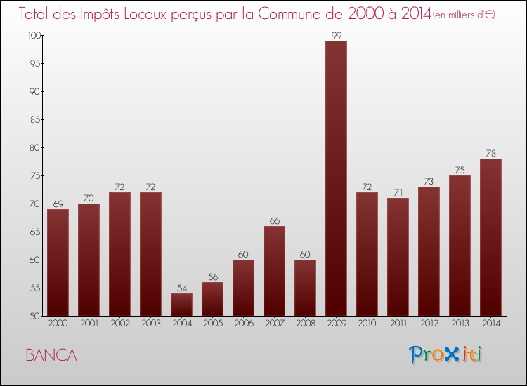 Evolution des Impôts Locaux pour la commune de BANCA de 2000 à 2014 Evolution des Impôts Locaux pour BANCA de 2000 à 2014