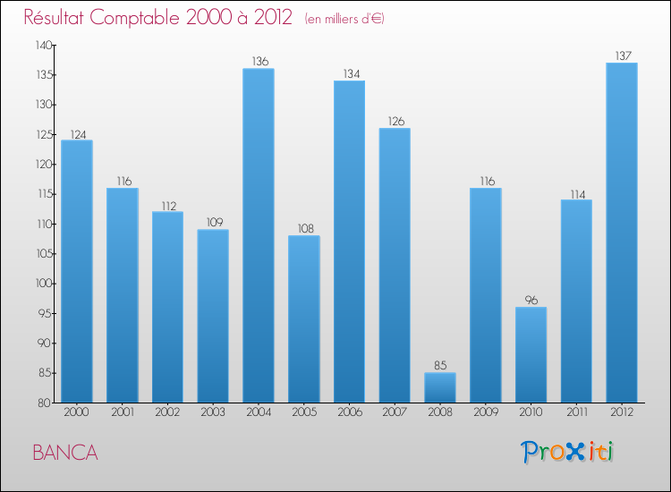 Evolution du résultat comptable pour la commune de BANCA de 2000 à 2012 Evolution du résultat comptable pour BANCA de 2000 à 2012