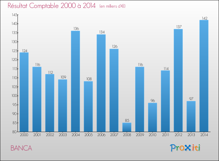 Evolution du résultat comptable pour la commune de BANCA de 2000 à 2014 Evolution du résultat comptable pour BANCA de 2000 à 2014