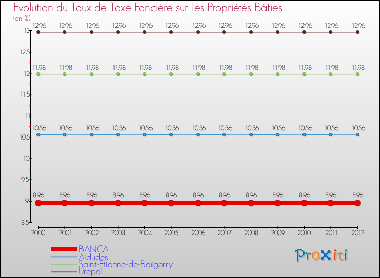 Evolution du taux de la taxe foncière sur le bati pour BANCA et les communes proches de 2000 à 2012 Comparaison des taux de taxe foncière sur le bati pour BANCA et les communes voisines de 2000 à 2012