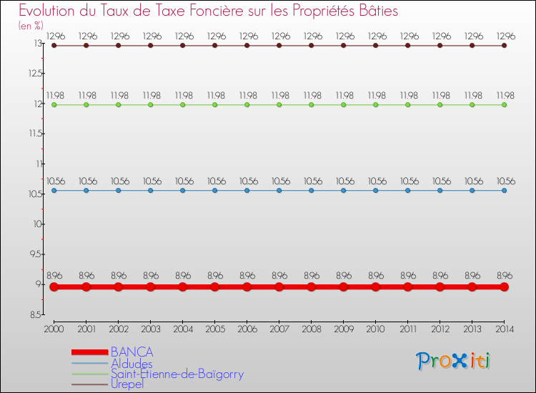 Evolution du taux de la taxe foncière sur le bati pour BANCA et les communes proches de 2000 à 2014 Comparaison des taux de taxe foncière sur le bati pour BANCA et les communes voisines de 2000 à 2014