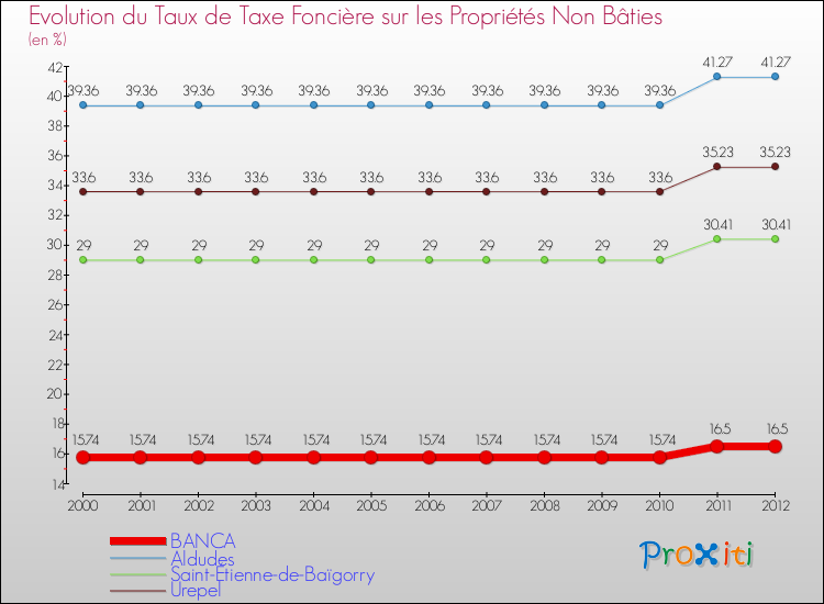 Evolution du taux de la taxe foncière sur les immeubles et terrains non batis pour BANCA et les communes proches de 2000 à 2012 Comparaison des taux de la taxe foncière sur les immeubles et terrains non batis pour BANCA et les communes voisines de 2000 à 2012