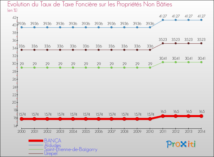 Evolution du taux de la taxe foncière sur les immeubles et terrains non batis pour BANCA et les communes proches de 2000 à 2014 Comparaison des taux de la taxe foncière sur les immeubles et terrains non batis pour BANCA et les communes voisines de 2000 à 2014