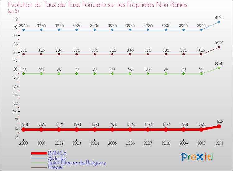 Evolution du taux de la taxe foncière sur les immeubles et terrains non batis pour BANCA et les communes proches Comparaison des taux de la taxe foncière sur les immeubles et terrains non batis pour BANCA et les communes voisines