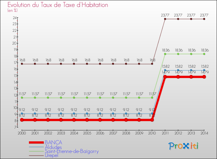 Evolution du taux de la taxe d'habitation pour BANCA et les communes proches de 2000 à 2014 Comparaison des taux de la taxe d'habitation pour BANCA et les communes voisines de 2000 à 2014