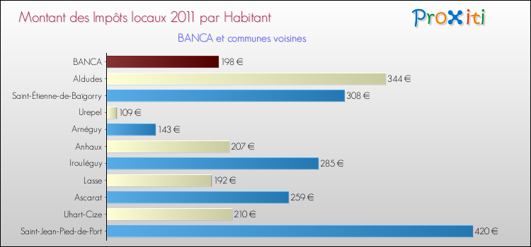Montant des impôts locaux par Habitant pour BANCA et les communes proches Comparaison des impôts locaux par habitant pour BANCA et les communes voisines