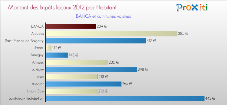 Montant des impôts locaux par Habitant pour BANCA et les communes proches Comparaison des impôts locaux par habitant pour BANCA et les communes voisines