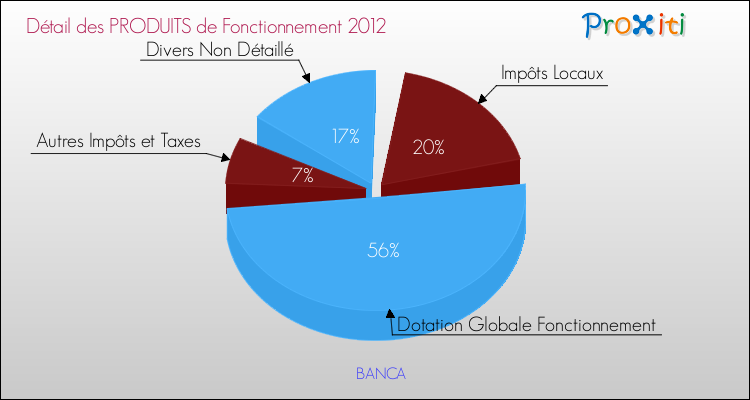 Décomposition du Budget de Fonctionnement 2012 de la commune de BANCA Budget de Fonctionnement 2012 pour la commune de BANCA