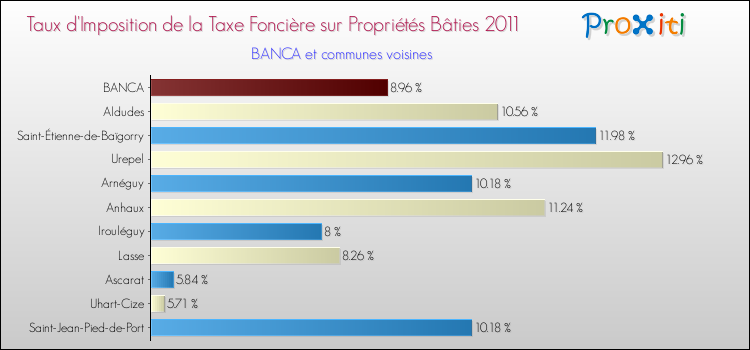 Taux d'imposition de la taxe foncière sur le bati 2011 pour BANCA et les communes proches Comparaison des taux d'imposition de la taxe foncière sur le bati 2011 pour BANCA et les communes voisines