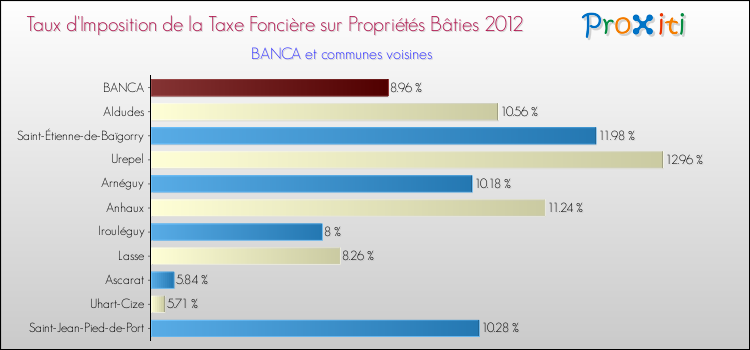 Taux d'imposition de la taxe foncière sur le bati 2012 pour BANCA et les communes proches Comparaison des taux d'imposition de la taxe foncière sur le bati 2012 pour BANCA et les communes voisines
