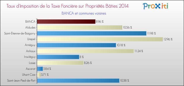 Taux d'imposition de la taxe foncière sur le bati 2014 pour BANCA et les communes proches Comparaison des taux d'imposition de la taxe foncière sur le bati 2014 pour BANCA et les communes voisines