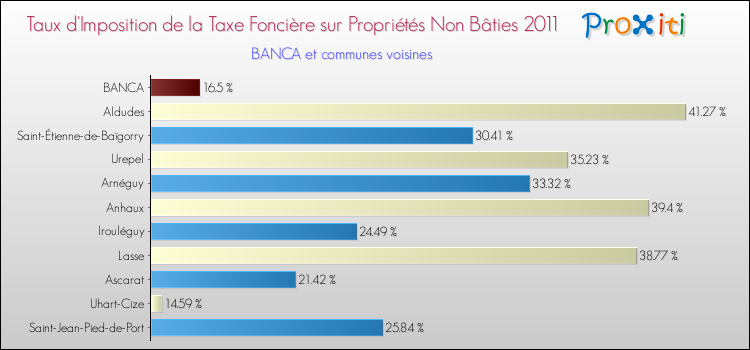 Taux d'imposition de la taxe foncière sur les immeubles et terrains non batis 2011 pour BANCA et les communes proches Comparaison des taux d'imposition de la taxe foncière sur les immeubles et terrains non batis 2011 pour BANCA et les communes voisines
