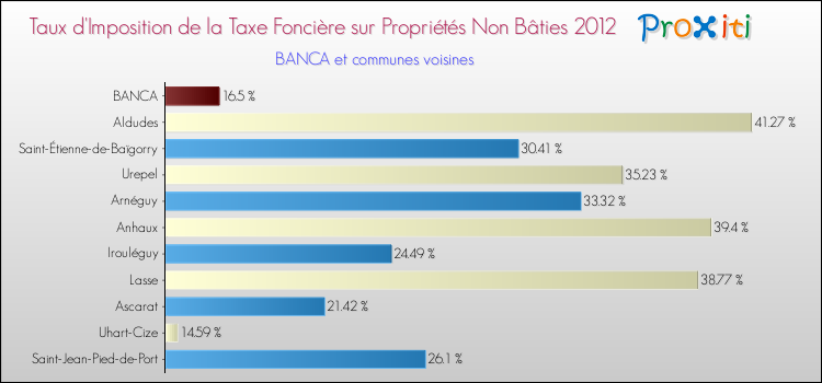 Taux d'imposition de la taxe foncière sur les immeubles et terrains non batis 2012 pour BANCA et les communes proches Comparaison des taux d'imposition de la taxe foncière sur les immeubles et terrains non batis 2012 pour BANCA et les communes voisines