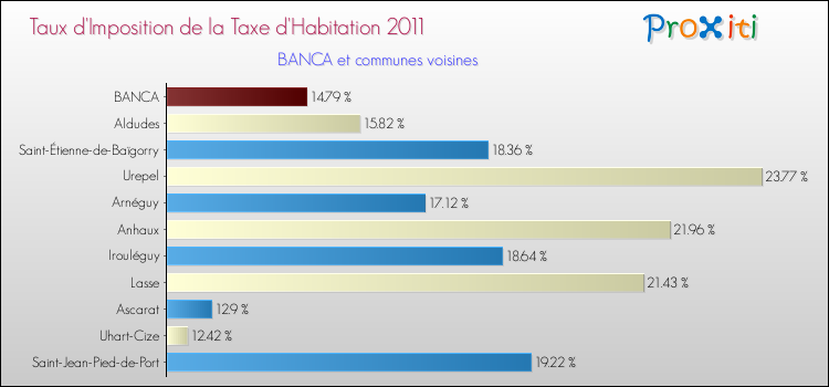 Taux d'imposition de la taxe d'habitation 2011 pour BANCA et les communes proches Comparaison des taux d'imposition de la taxe d'habitation 2011 pour BANCA et les communes voisines