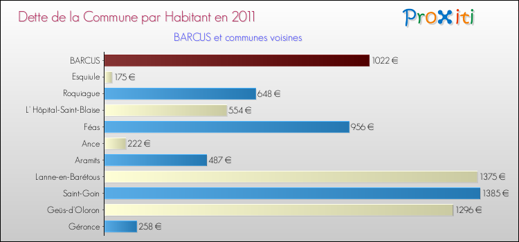 Dette par habitant de la commune en 2011 pour BARCUS et les communes proches Comparaison de la dette par habitant de la commune en 2011 pour BARCUS et les communes voisines