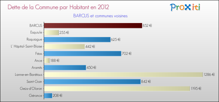 Dette par habitant de la commune en 2012 pour BARCUS et les communes proches Comparaison de la dette par habitant de la commune en 2012 pour BARCUS et les communes voisines