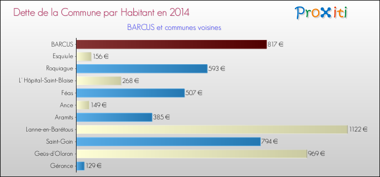 Dette par habitant de la commune en 2014 pour BARCUS et les communes proches Comparaison de la dette par habitant de la commune en 2014 pour BARCUS et les communes voisines